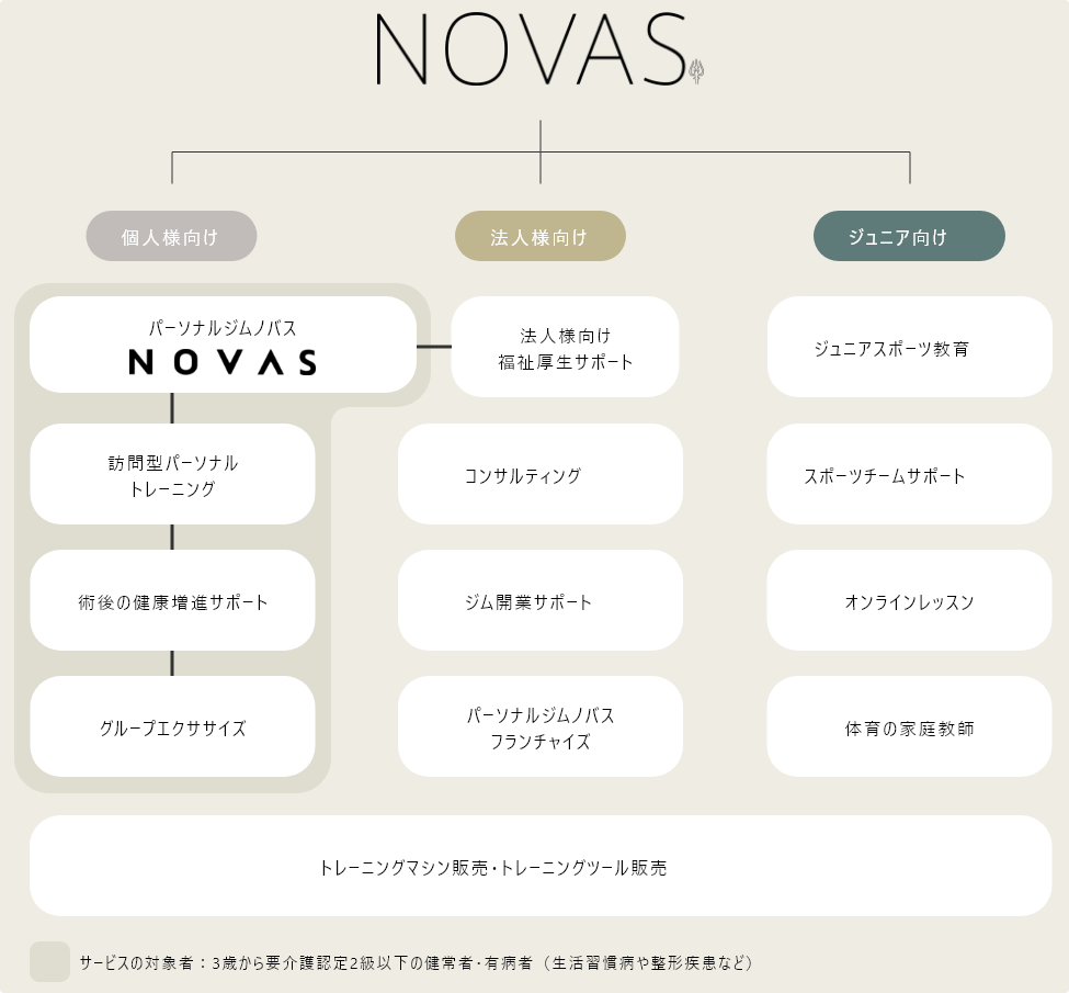 NOVAS